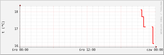 wykres przebiegu zmian temp powietrza