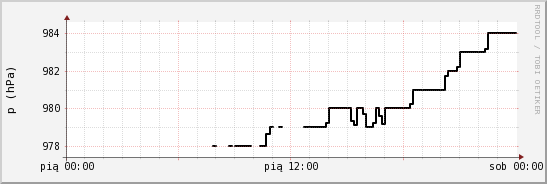 wykres przebiegu zmian ciśnienie