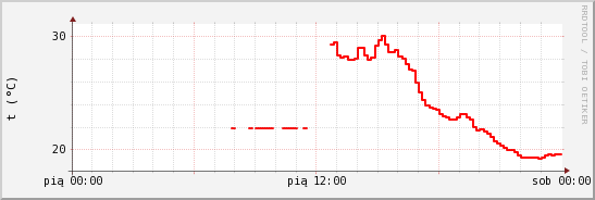 wykres przebiegu zmian temp powietrza