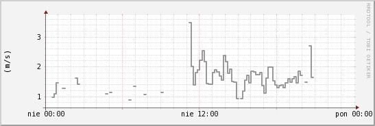 wykres przebiegu zmian średnia prędkość wiatru