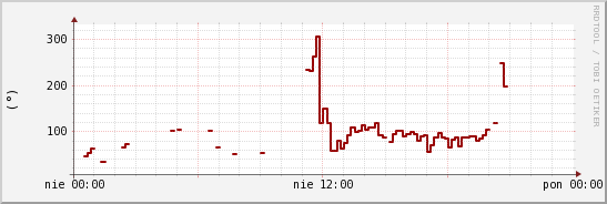 wykres przebiegu zmian kierunek wiatru (średni)