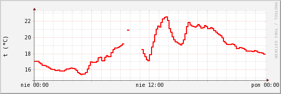 wykres przebiegu zmian temp powietrza