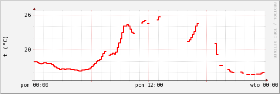 wykres przebiegu zmian temp powietrza