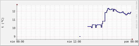 wykres przebiegu zmian temp. punktu rosy