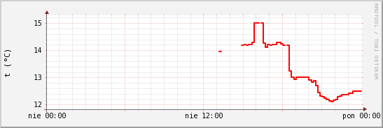 wykres przebiegu zmian temp powietrza