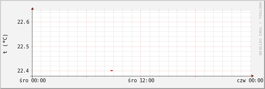 wykres przebiegu zmian temp powietrza