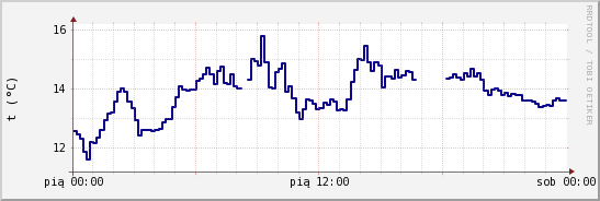wykres przebiegu zmian temp. punktu rosy