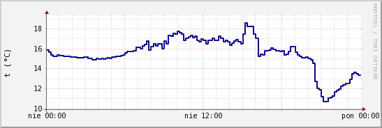 wykres przebiegu zmian temp. punktu rosy