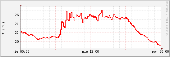 wykres przebiegu zmian temp powietrza