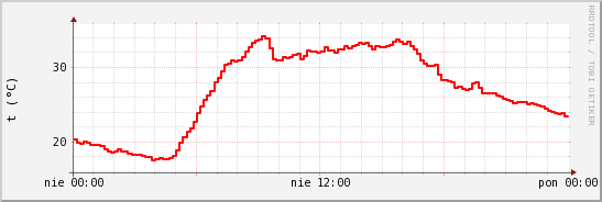 wykres przebiegu zmian temp powietrza