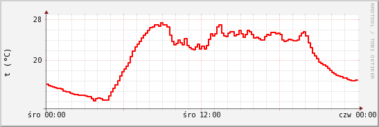 wykres przebiegu zmian temp powietrza