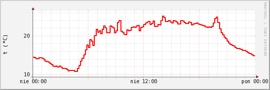 wykres przebiegu zmian temp powietrza