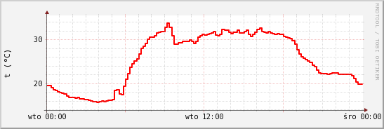 wykres przebiegu zmian temp powietrza