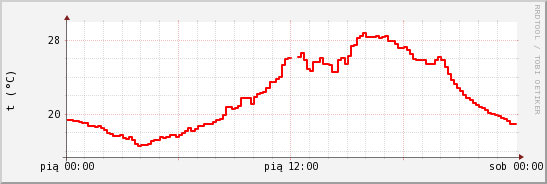 wykres przebiegu zmian temp powietrza