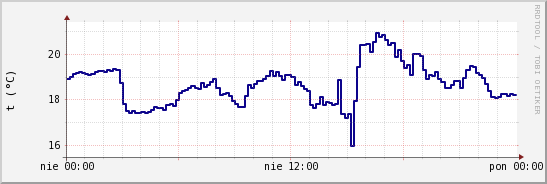 wykres przebiegu zmian temp. punktu rosy
