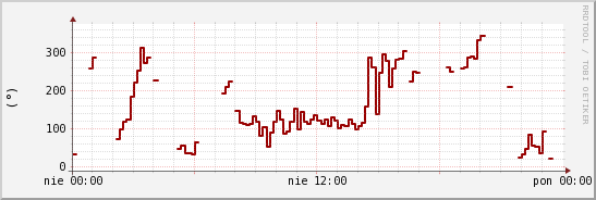wykres przebiegu zmian kierunek wiatru (średni)