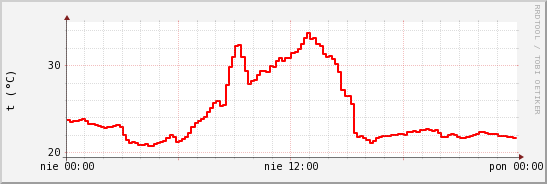 wykres przebiegu zmian temp powietrza