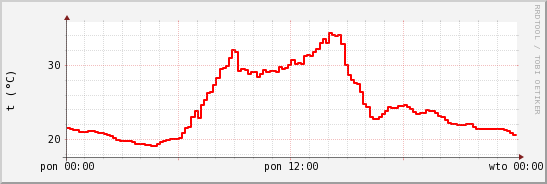 wykres przebiegu zmian temp powietrza