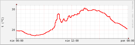 wykres przebiegu zmian temp powietrza