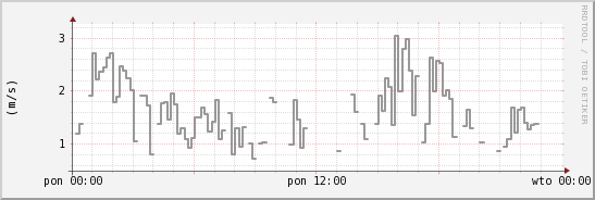 wykres przebiegu zmian średnia prędkość wiatru