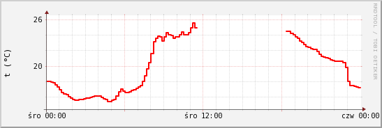 wykres przebiegu zmian temp powietrza