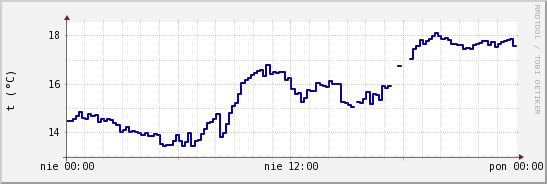 wykres przebiegu zmian temp. punktu rosy