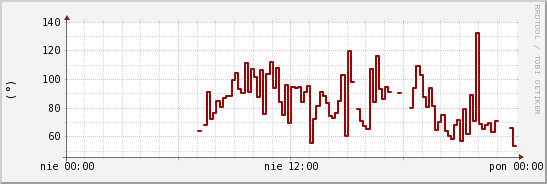 wykres przebiegu zmian kierunek wiatru (średni)