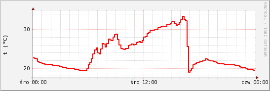 wykres przebiegu zmian temp powietrza