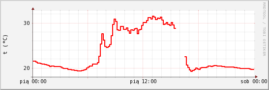 wykres przebiegu zmian temp powietrza