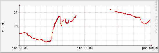 wykres przebiegu zmian temp powietrza