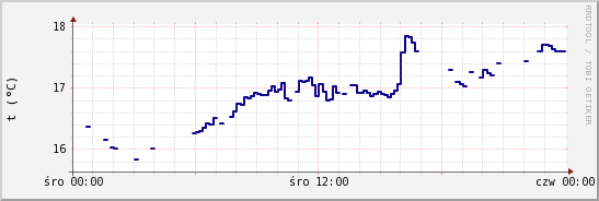wykres przebiegu zmian temp. punktu rosy