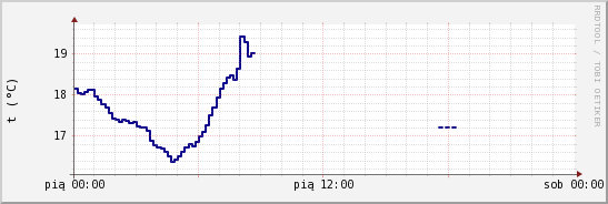 wykres przebiegu zmian temp. punktu rosy