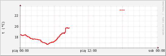 wykres przebiegu zmian temp powietrza