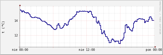 wykres przebiegu zmian temp. punktu rosy