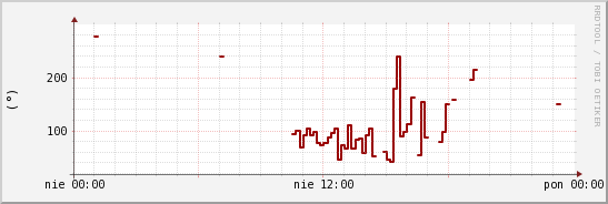 wykres przebiegu zmian kierunek wiatru (średni)