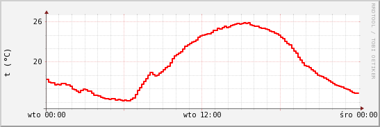 wykres przebiegu zmian temp powietrza