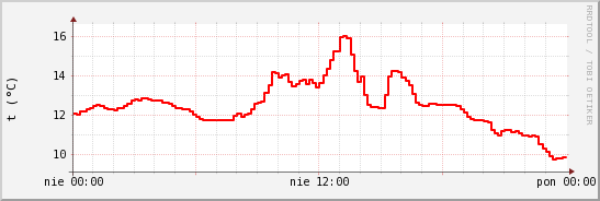 wykres przebiegu zmian temp powietrza