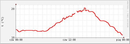 wykres przebiegu zmian temp powietrza