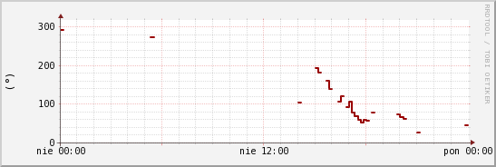 wykres przebiegu zmian kierunek wiatru (średni)