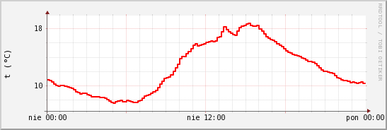 wykres przebiegu zmian temp powietrza