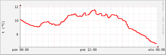 wykres przebiegu zmian temp powietrza