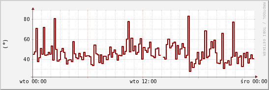 wykres przebiegu zmian kierunek wiatru (średni)