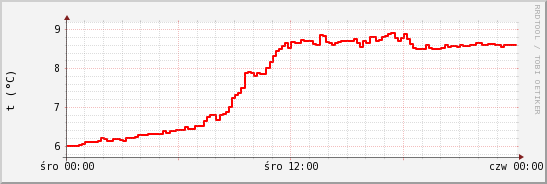 wykres przebiegu zmian temp powietrza