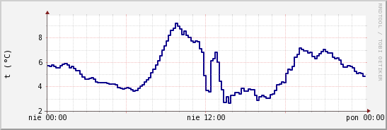 wykres przebiegu zmian temp. punktu rosy