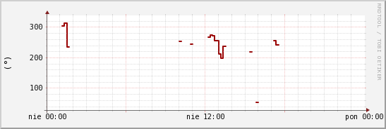 wykres przebiegu zmian kierunek wiatru (średni)