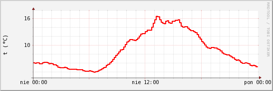 wykres przebiegu zmian temp powietrza