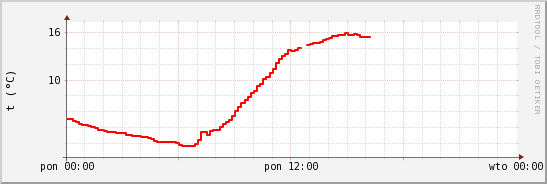 wykres przebiegu zmian temp powietrza