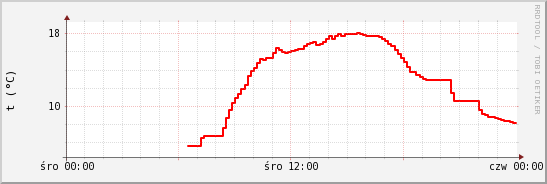 wykres przebiegu zmian temp powietrza