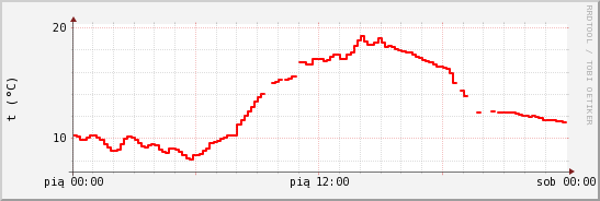 wykres przebiegu zmian temp powietrza