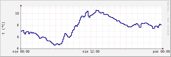 wykres przebiegu zmian temp. punktu rosy